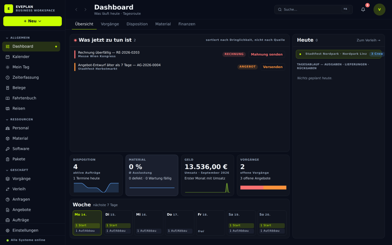 Das eveplan-Dashboard: die Karte „Was jetzt zu tun ist" mit einer überfälligen Rechnung und einem alten Angebots-Entwurf, darunter Kennzahlen zu Disposition, Material, Geld und Vorgängen sowie ein Wochenstreifen.